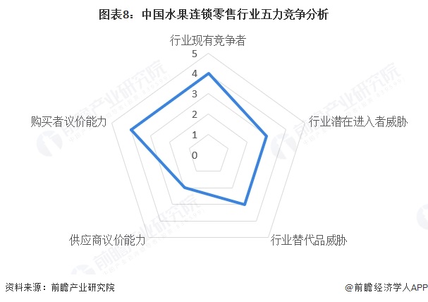 图表8:中国水果连锁零售行业五力竞争分析