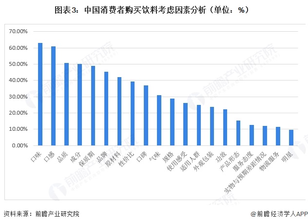 图表3:中国消费者购买饮料考虑因素分析(单位:%)