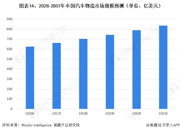 图表14:2026-2031年中国汽车物流市场规模预测(单位:亿美元)