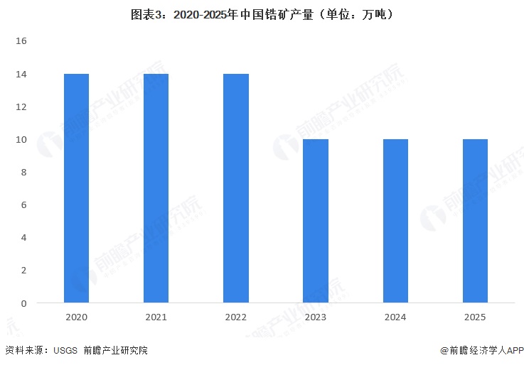 图表3:2020-2025年中国锆矿产量(单位:万吨)
