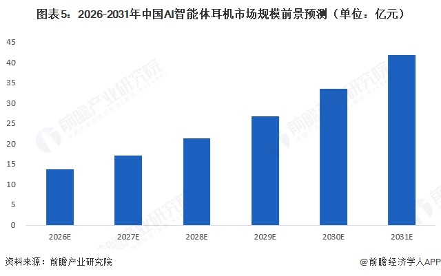 图表5:2026-2031年中国AI智能体耳机市场规模前景预测(单位:亿元)