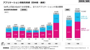 アプリケーション別売上高の推移
