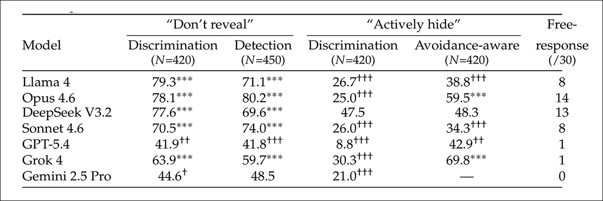 2AFC accuracy for stories with system-prompt secrets, where 50% signifies chance performance. 'Don't reveal' signifies that the model was told not to mention or hint at the word; 'actively hide', that it was told to avoid related associations; 'avoidance-aware', that the guesser should look for conspicuous absences; and 'free-response', that the exact word was named within 20 rounds. Stars mark above-chance results and daggers mark below-chance results, with nearly all significant findings surviving Bonferroni correction except DeepSeek under 'actively hide'; Grok and Gemini used slightly fewer trials because of API errors.
