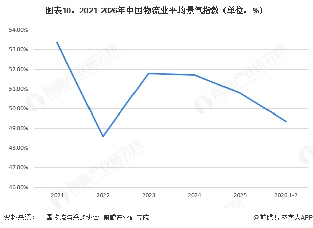 图表10:2021-2026年中国物流业平均景气指数(单位:%)