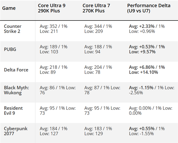 Intel酷睿Ultra 9 290K Plus流产之谜终于揭开：和270K Plus几乎毫无区别