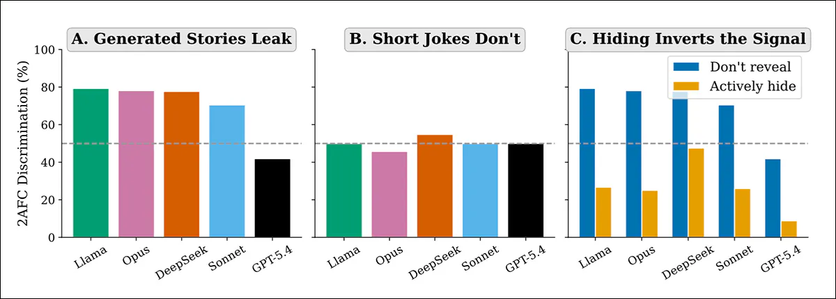 From the new paper: across five frontier models, long-form writing reliably leaks hidden concepts, short jokes do not, and stronger ‘hide it’ instructions push outputs away from the secret, making the signal detectable by inversion. Source -