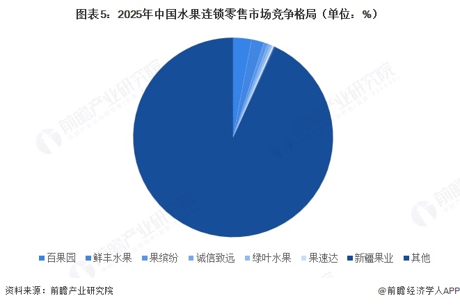 图表5:2025年中国水果连锁零售市场竞争格局(单位:%)