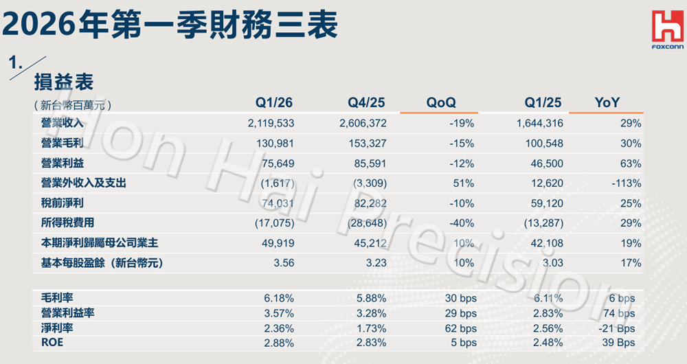 果链巨头卖AI服务器，3个月收入千亿