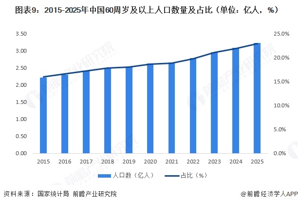 图表9:2015-2025年中国60周岁及以上人口数量及占比(单位:亿人,%)