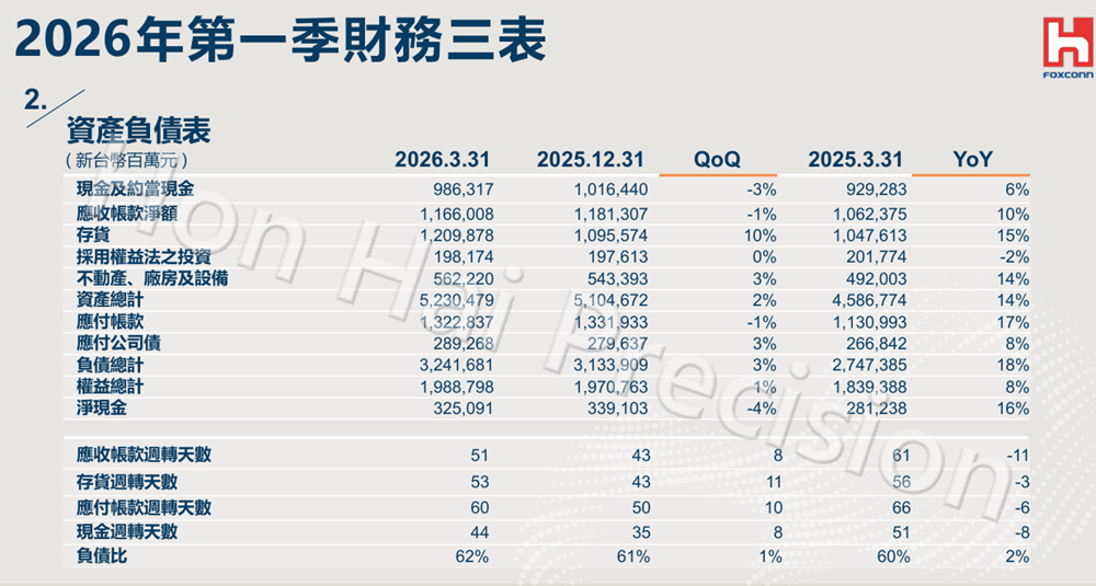果链巨头卖AI服务器，3个月收入千亿