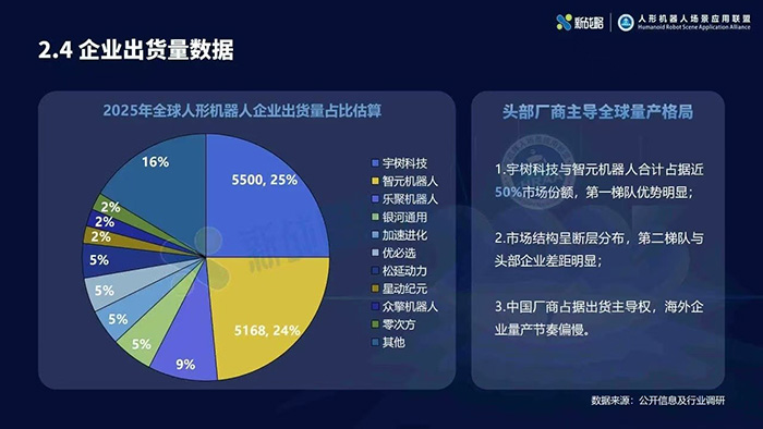2025人形机器人行业报告:宇树出货量与市场占比双第一 2025人形机器人行业报告:宇树出货量与市场占比双第一