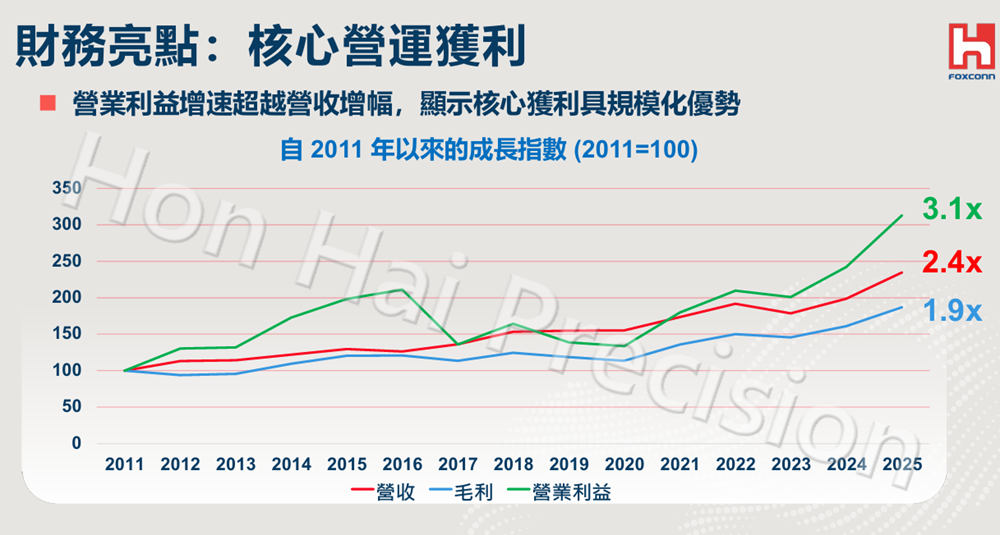 果链巨头卖AI服务器，3个月收入千亿