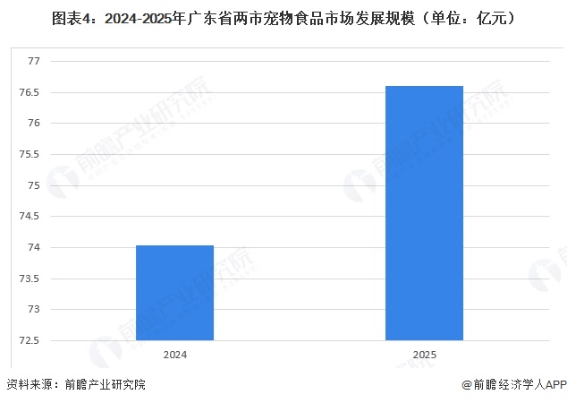 图表4:2024-2025年广东省两市宠物食品市场发展规模(单位:亿元)