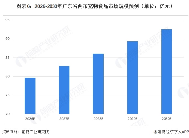 图表6:2026-2030年广东省两市宠物食品市场规模预测(单位:亿元)