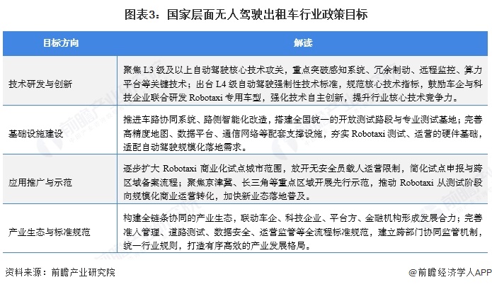 图表3：国家层面无人驾驶出租车行业政策目标