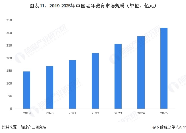 图表11:2019-2025年中国老年教育市场规模(单位:亿元)
