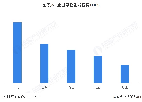 图表2:全国宠物消费省份TOP5