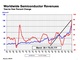 26年3月の世界半導体市場は79%増、日本も10カ月ぶりプラス成長