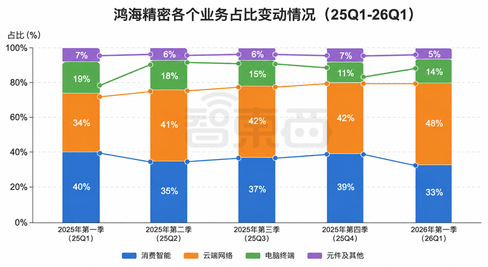 果链巨头卖AI服务器，3个月收入千亿