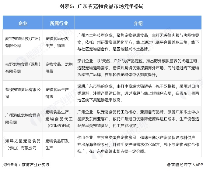 图表5:广东省宠物食品市场竞争格局
