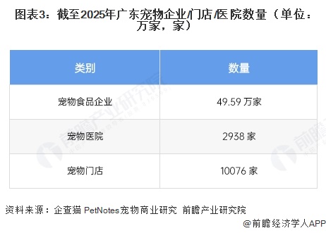 图表3:截至2025年广东宠物企业/门店/医院数量(单位:万家,家)