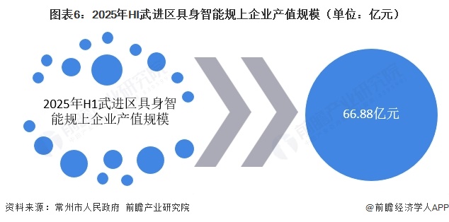 图表6:2025年HI武进区具身智能规上企业产值规模(单位:亿元)