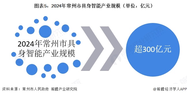 图表5:2024年常州市具身智能产业规模(单位:亿元)