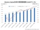 HDD大手WDの四半期業績、売上高が4四半期連続で前期を超える