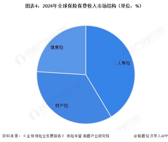 图表4:2024年全球保险保费收入市场结构(单位:%)