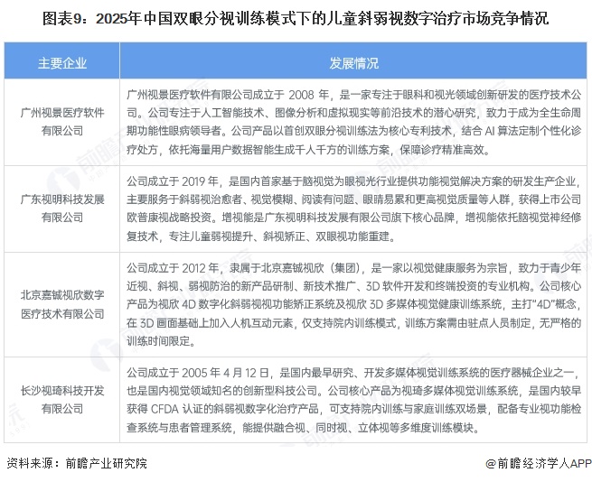 图表9:2025年中国双眼分视训练模式下的儿童斜弱视数字治疗市场竞争情况