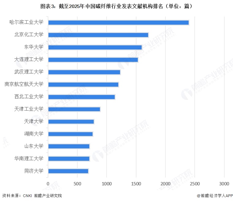 图表3:截至2025年中国碳纤维行业发表文献机构排名(单位:篇)