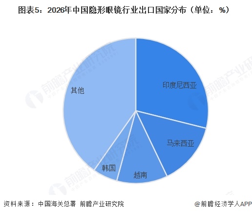 图表5:2026年中国隐形眼镜行业出口国家分布(单位:%)