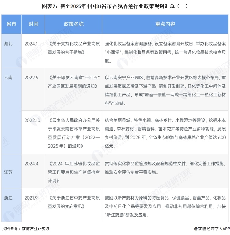 图表7:截至2025年中国31省市香氛香薰行业政策规划汇总(一)