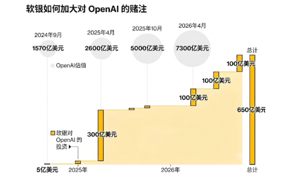投资超 600 亿美元,孙正义豪赌 OpenAI 引发内部质疑“迷信奥尔特曼如追星”