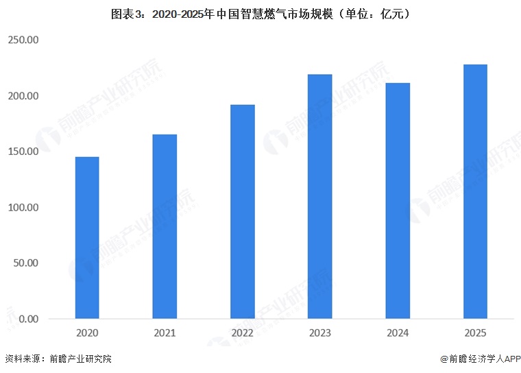 图表3:2020-2025年中国智慧燃气市场规模(单位:亿元)