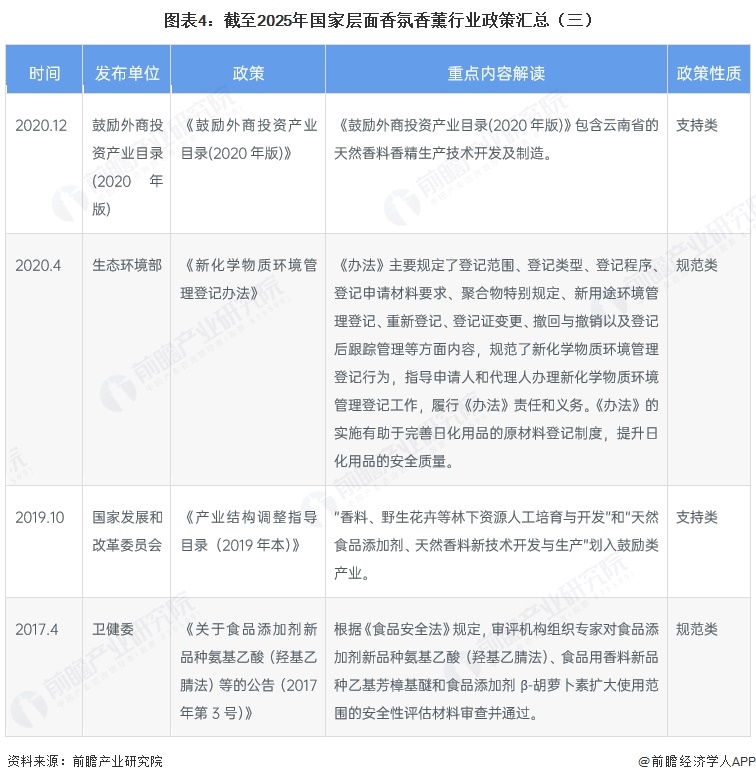 图表4:截至2025年国家层面香氛香薰行业政策汇总(三)