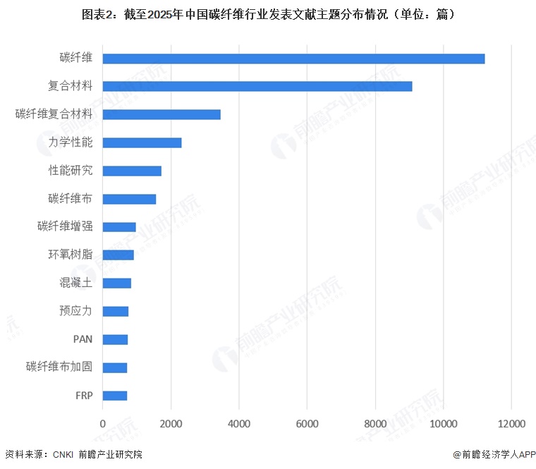 图表2:截至2025年中国碳纤维行业发表文献主题分布情况(单位:篇)