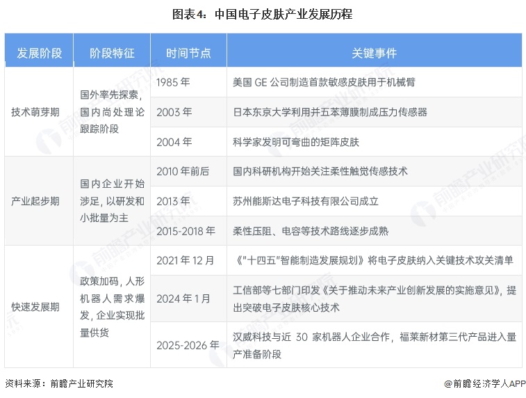 图表4:中国电子皮肤产业发展历程