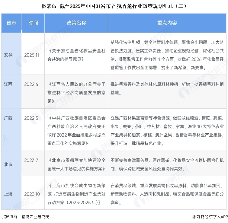 图表8:截至2025年中国31省市香氛香薰行业政策规划汇总(二)