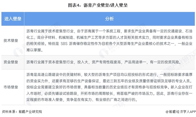图表4:沥青产业壁垒/进入壁垒