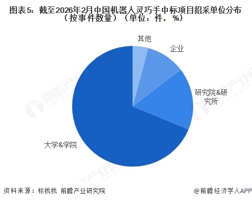 图表5:截至2026年2月中国机器人灵巧手中标项目招采单位分布(按事件数量)(单位:件,%)