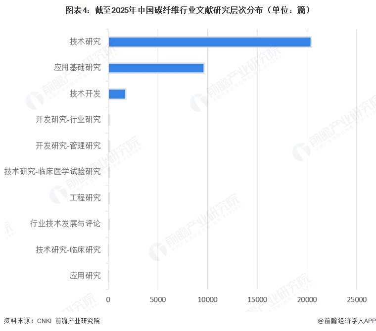 图表4:截至2025年中国碳纤维行业文献研究层次分布(单位:篇)