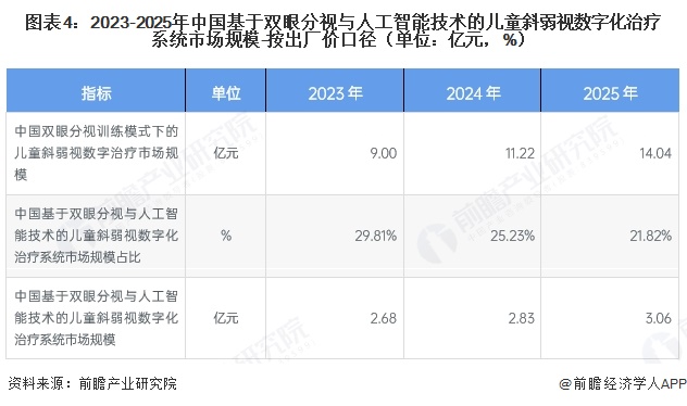 图表4:2023-2025年中国基于双眼分视与人工智能技术的儿童斜弱视数字化治疗系统市场规模-按出厂价口径(单位:亿元,%)