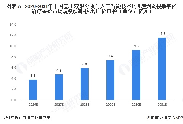 图表7:2026-2031年中国基于双眼分视与人工智能技术的儿童斜弱视数字化治疗系统市场规模预测-按出厂价口径(单位:亿元)