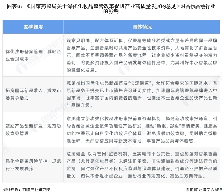 图表6:《国家药监局关于深化化妆品监管改革促进产业高质量发展的意见》对香氛香薰行业的影响