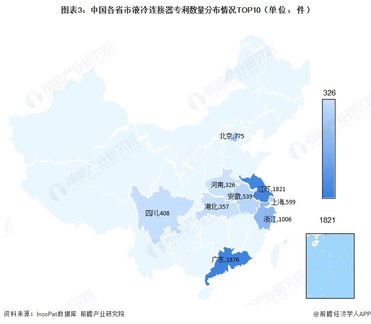 图表3:中国各省市液冷连接器专利数量分布情况TOP10(单位:件)