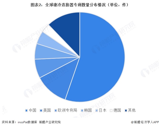 图表2:全球液冷连接器专利数量分布情况(单位:件)