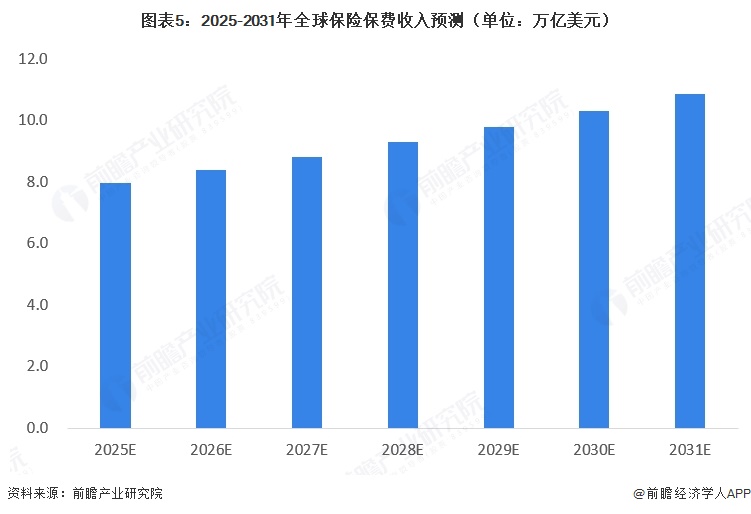 图表5:2025-2031年全球保险保费收入预测(单位:万亿美元)