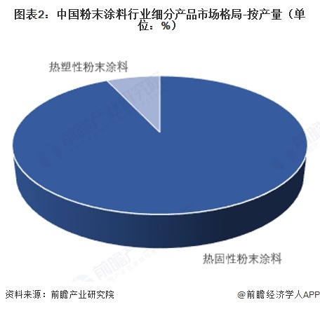 图表2:中国粉末涂料行业细分产品市场格局-按产量(单位:%)