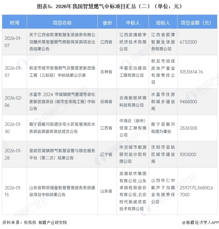 图表5:2026年我国智慧燃气中标项目汇总(二)(单位:元)